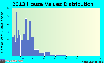 Crawford, NE house values