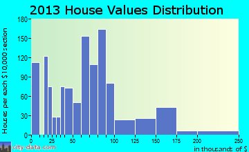 Cozad home values distribution