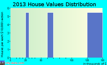 Cornlea home values distribution