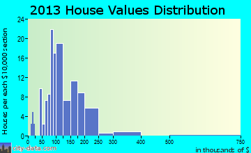 Cortland, NE house values