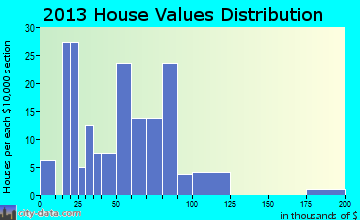 Cook home values distribution