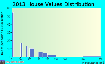 Stateline home values distribution