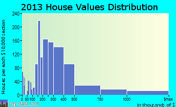 Summerlin South home values distribution