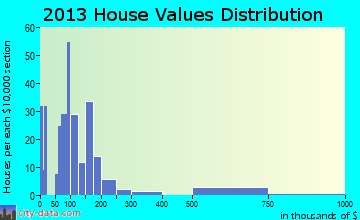 Wells home values distribution