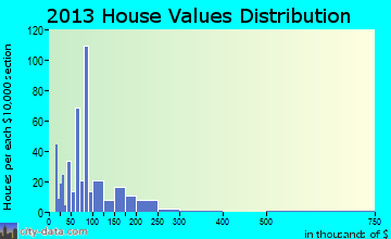 Star City home values distribution