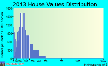 Spring Valley home values distribution