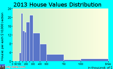 Zephyr Cove-Round Hill Village, NV house values
