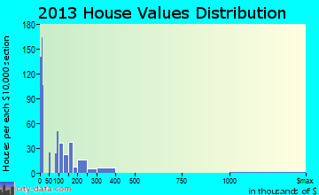 West Wendover home values distribution