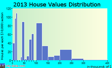 Yerington home values distribution