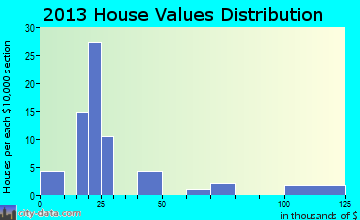 Duckwater, NV house values