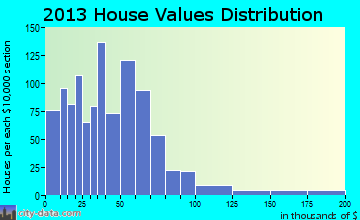 Round Mountain home values distribution