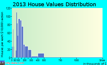 Virginia City home values distribution