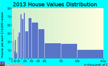 Incline Village home values distribution