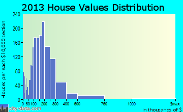Washoe Valley home values distribution