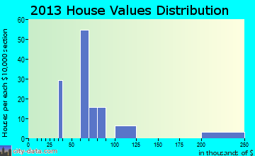 Lund home values distribution