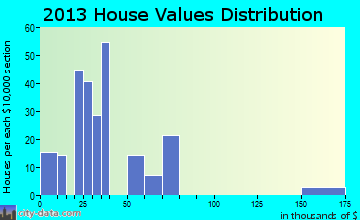 Ruth home values distribution
