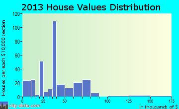 Strong home values distribution