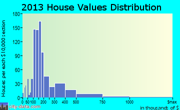 Genoa-Jacks Valley, NV house values