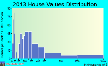 Zephyr Cove, NV house values