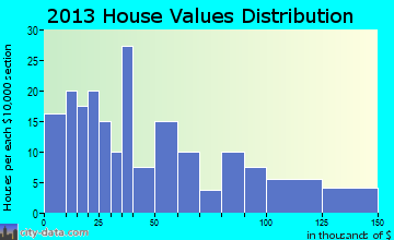 Silverpeak home values distribution