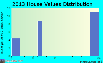 Summit Lake, NV house values