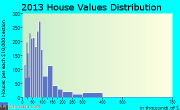 Stuttgart home values distribution