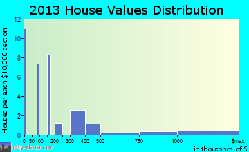 Mount Charleston home values distribution