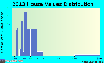 Smith Valley home values distribution