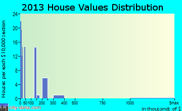 Searchlight, NV house values