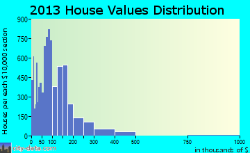 Pahrump home values distribution