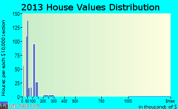 Sandy Valley home values distribution
