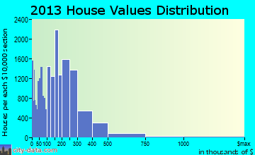 Reno home values distribution