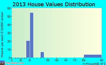 Nellis AFB home values distribution