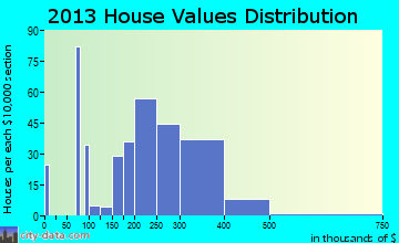 Minden home values distribution