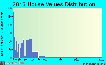 Moapa Valley home values distribution
