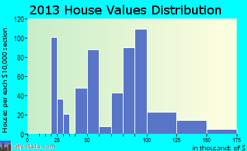 McGill home values distribution