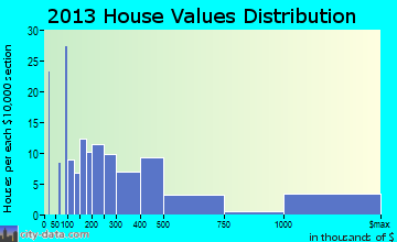 Kingsbury home values distribution