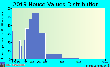 Johnson Lane home values distribution