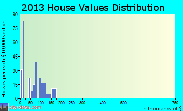 Indian Springs, NV house values