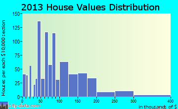 Hawthorne, NV house values