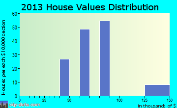 Goodsprings home values distribution
