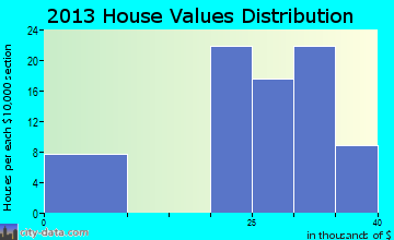 Gabbs home values distribution