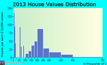 Gardnerville home values distribution