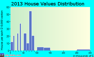 Gerlach-Empire home values distribution
