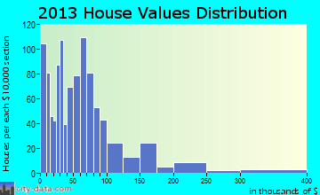 Horseshoe Bend, AR house values