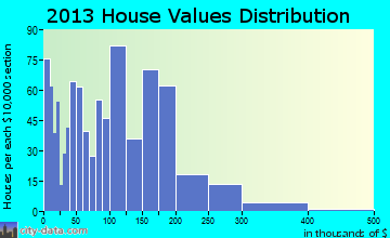 Ely home values distribution