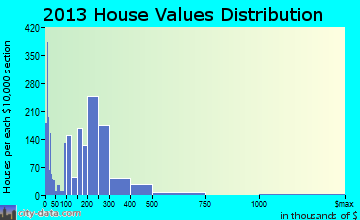 Elko home values distribution