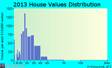 Enterprise home values distribution