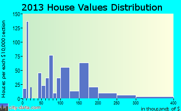 Carlin home values distribution