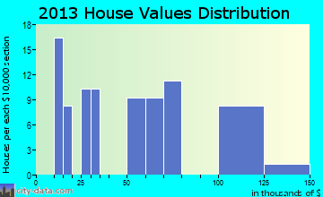 Cal-Nev-Ari home values distribution